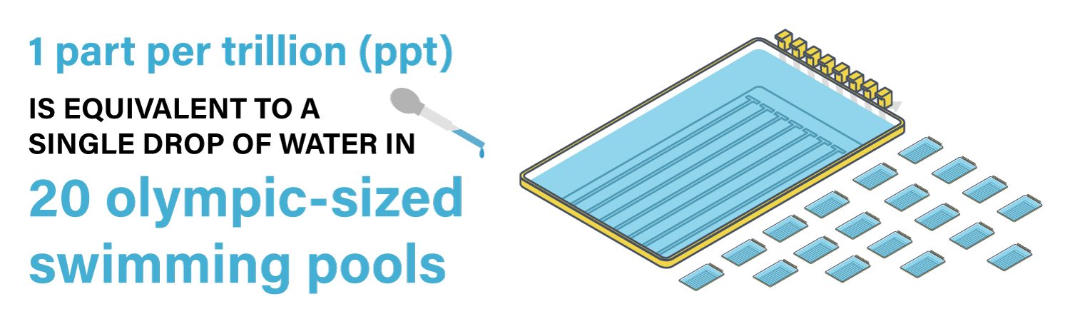 one part per trillion is equivalent to a single drop of water in 20 olympic sized pools